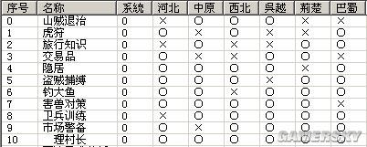 《三国志12：威力加强版》小兵修行事件分类以及提高修行效率办法