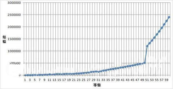 《暗黑破坏神3》各个等级升级经验值列表_本站