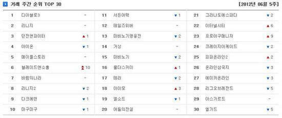 暗黑3登韩游交易榜榜首 日均交易达500万元_本站