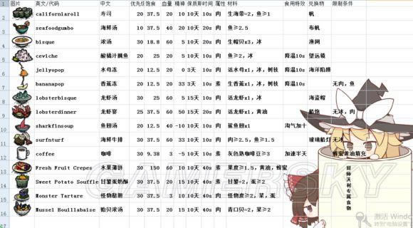 《饥荒》海难实用料理制作办法及属性解析
