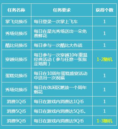 QQ飞车十周年回馈活动_QQ飞车十周年回馈活动地址