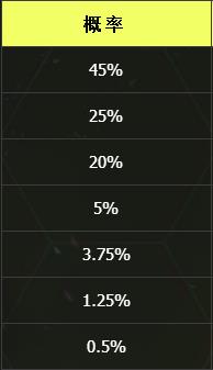 dnf超时空之战翻牌奖励概率_dnf超时空之战翻牌奖励概率详解