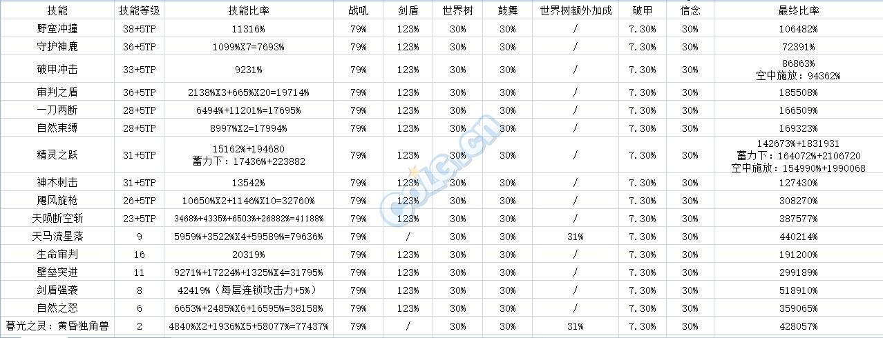DNF精灵骑士90级主流技能数据_DNF精灵骑士90级技能数据提升有多少