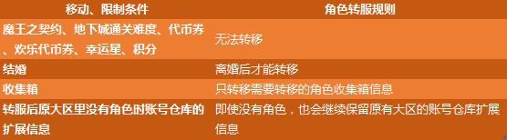 DNF付费转服系统什么时候开_DNF付费转服活动规则