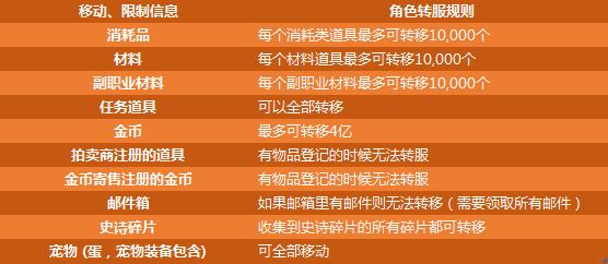 DNF付费转服系统什么时候开_DNF付费转服活动规则