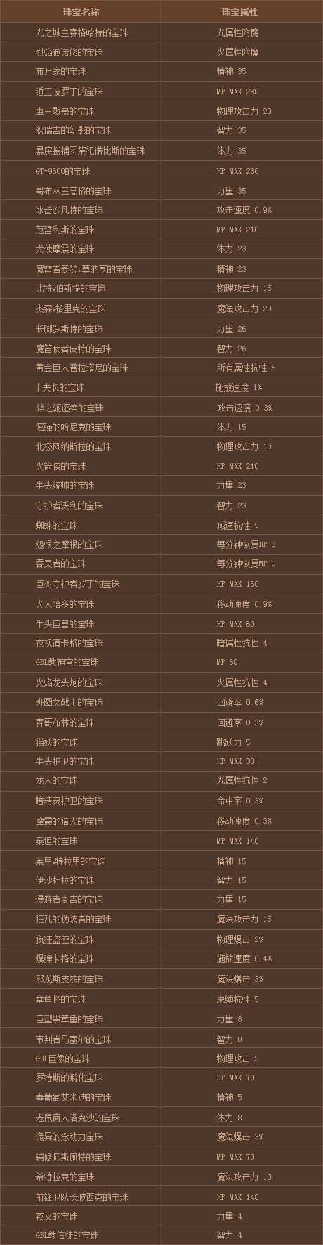 DNF南部溪谷玩法攻略_dnf南部溪谷活动奖励