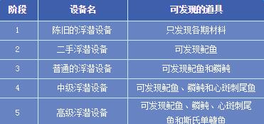 DNF夏日海底大冒险活动_DNF夏日海底大冒险活动地址