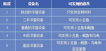 DNF夏日海底大冒险活动_DNF夏日海底大冒险活动地址