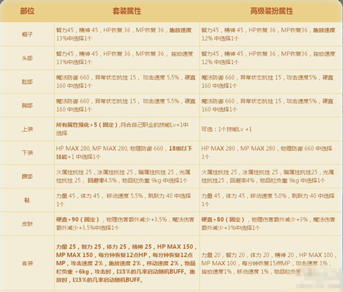 DNF夏日泳装礼包_DNF夏日泳装礼包介绍