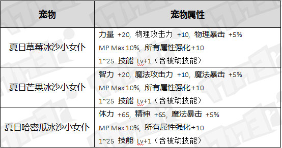 dnf2016夏日礼包宠物有哪些_dnf2016夏日礼包宠物属性新增体精属性宠物一览
