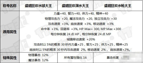 dnf2016夏日套礼包称号属性怎么样_dnf2016夏日套礼包称号一览
