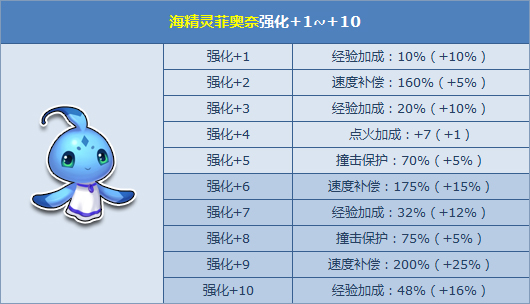 QQ飞车海精灵伴海公主强化+10_QQ飞车海精灵伴海公主怎么获得