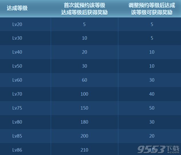 dnf等级预约设置多少级比较好_dnf等级预约怎么重设2016
