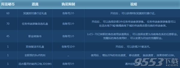 dnf等级预约设置多少级比较好_dnf等级预约怎么重设2016