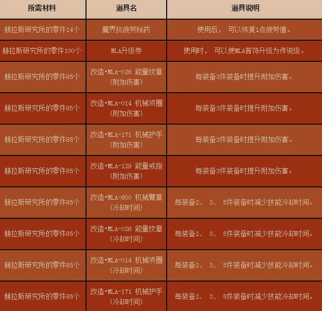 dnf新赫拉斯地下城奖励是什么_dnf新赫拉斯地下城掉落及奖励介绍