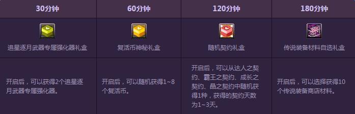 dnf累计在线得好礼活动_dnf2016年8月累计在线得好礼活动网址