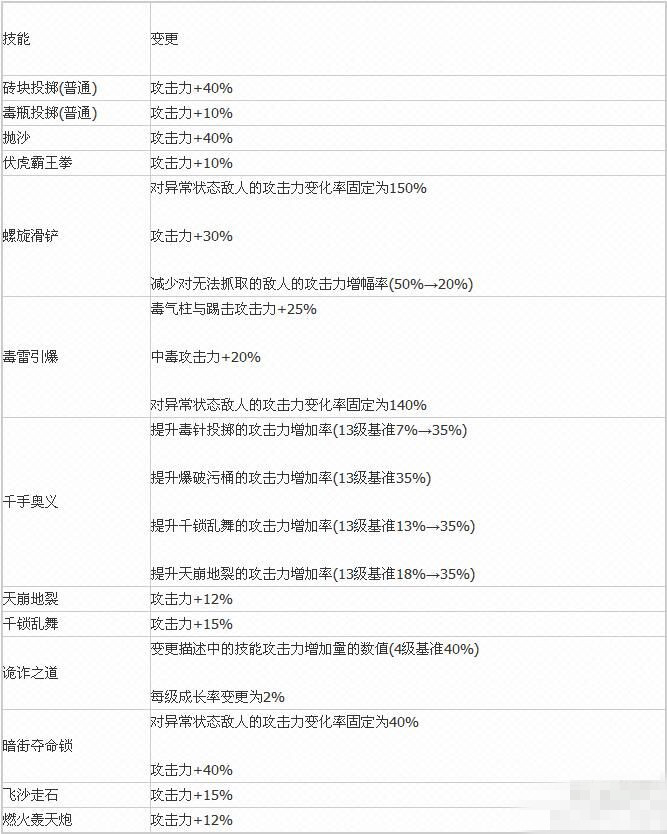DNF男街霸技能改动了什么_DNF男街霸技能及异界套改动介绍