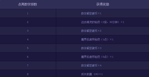 dnf数字解密赢好礼活动_dnf数字解密赢好礼活动介绍