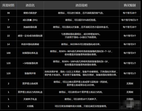dnf疯狂实验室一天可以刷几次_dnf僵尸地下城活动规则一览