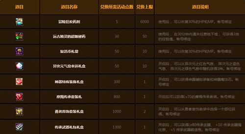 dnf冒险家征集令活动网址_dnf冒险家征集令活动奖励是什么