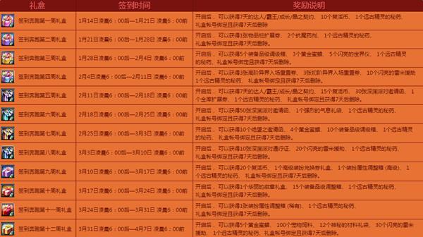 dnf迎新春签到奔跑活动介绍_dnf迎新春签到奔跑活动奖励有哪些