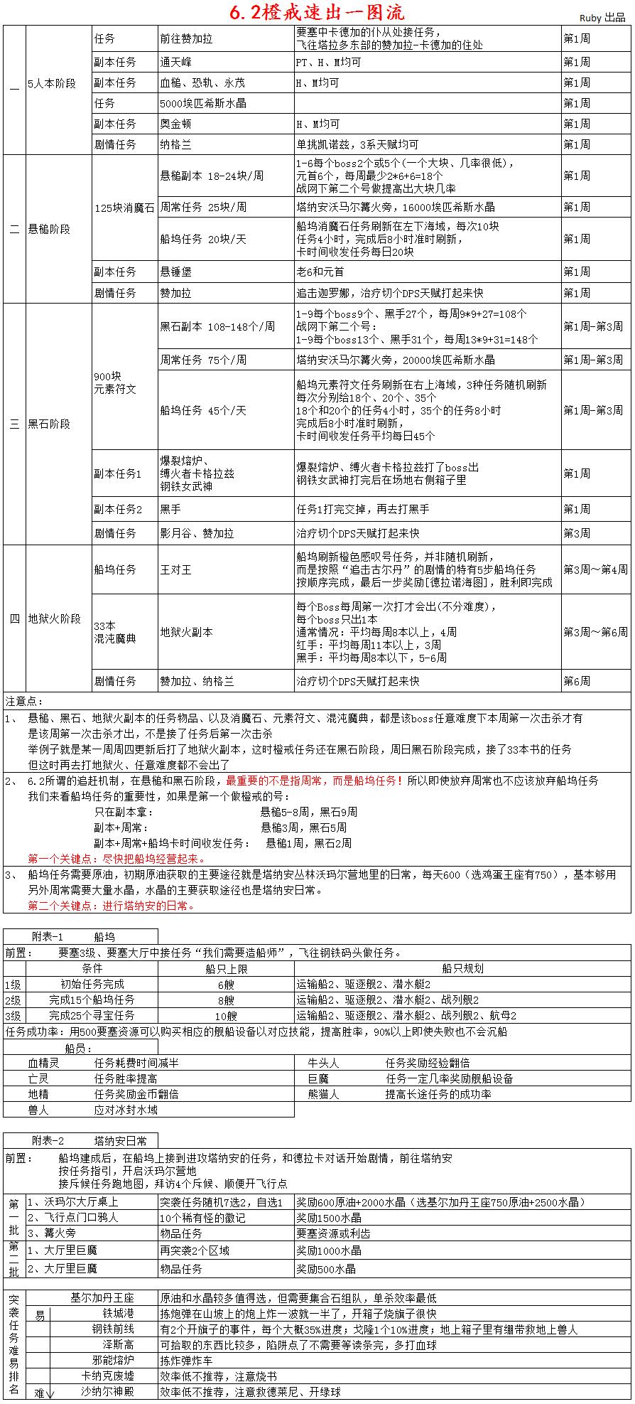 魔兽世界橙戒速出攻略_魔兽：玩家自制一图流橙戒速成攻略图文详细教程