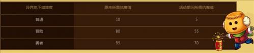 dnf分解勇者装备可以获得哪些奖励_dnf分解勇者装备奖励介绍