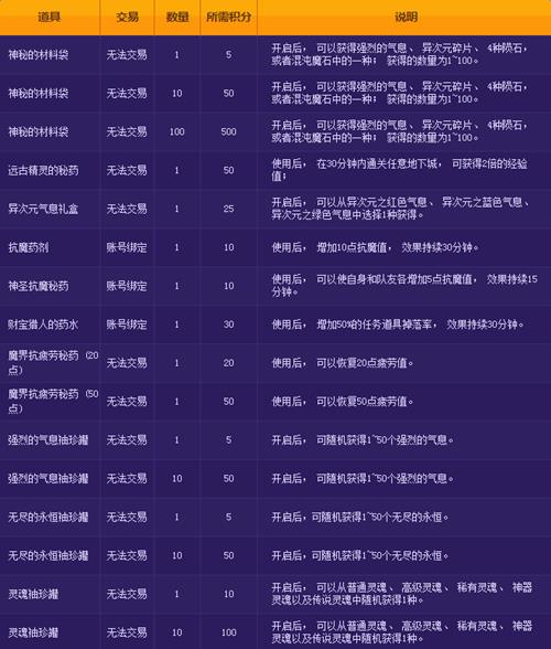 dnf积分商城限时开启活动网址_dnf积分商城限时开启活动奖励是什么