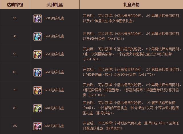 dnf男魔法师二次觉醒等级达成奖励_dnf男魔法师二次觉醒等级达成奖励有哪些