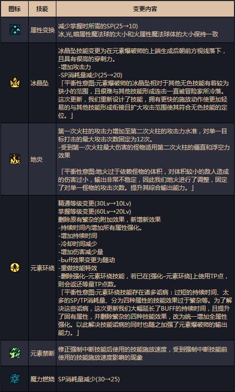 DNF魔皇2觉湮灭之瞳详解_DNF魔皇2觉湮灭之瞳改动了什么新增了什么