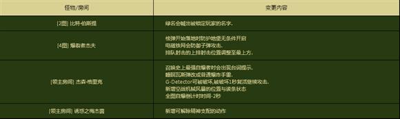 dnf2016改版异界怎么打_dnf2016年新版异界全房间打法攻略
