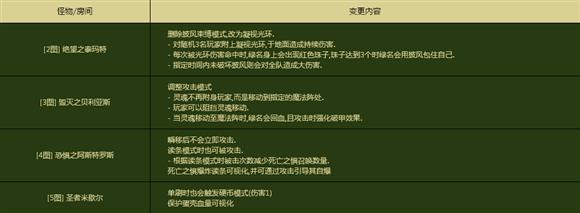 dnf2016改版异界怎么打_dnf2016年新版异界全房间打法攻略