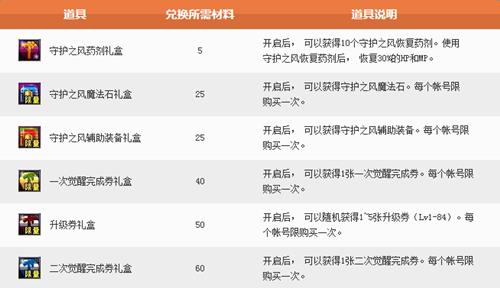 dnf守护者二觉预热活动_dnf守护者二觉预热活动网址