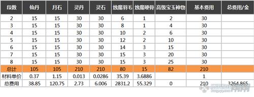 剑灵破天系列首饰升级需要什么材料_剑灵破天系列首饰 升级所需费用材料分析