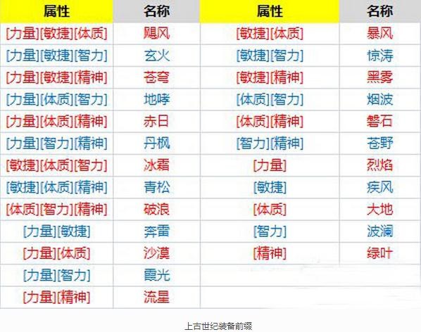 上古世纪装备制作分析_上古世纪名匠装备如何制作