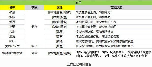 上古世纪装备制作分析_上古世纪名匠装备如何制作