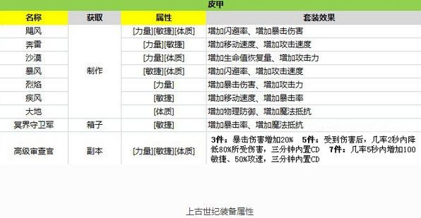 上古世纪装备制作分析_上古世纪名匠装备如何制作