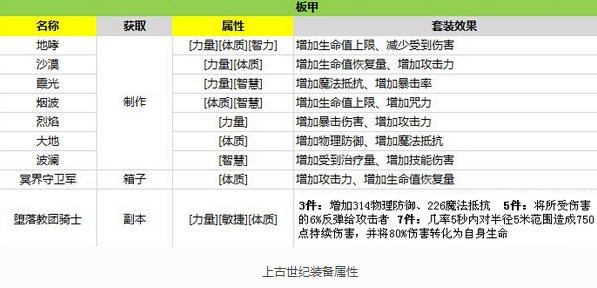 上古世纪装备制作分析_上古世纪名匠装备如何制作