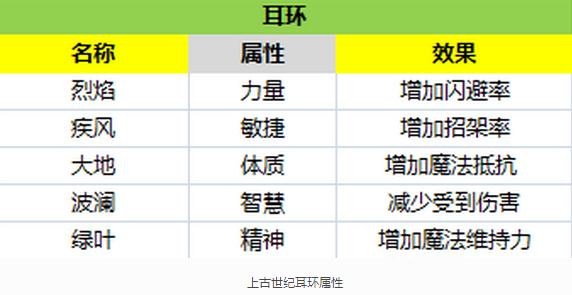 上古世纪装备制作分析_上古世纪名匠装备如何制作