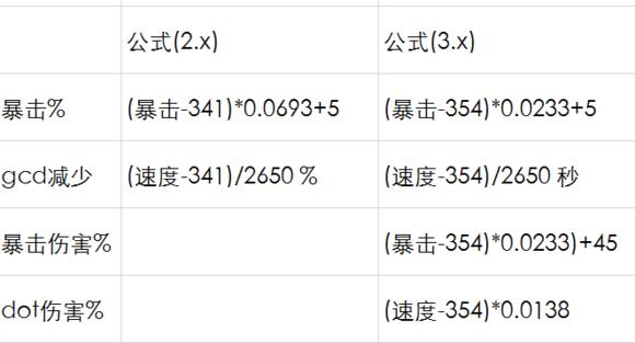 FF143.0版本有什么变动_FF143.0版本副属性收益及暴击公式