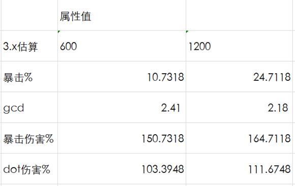 FF143.0版本有什么变动_FF143.0版本副属性收益及暴击公式