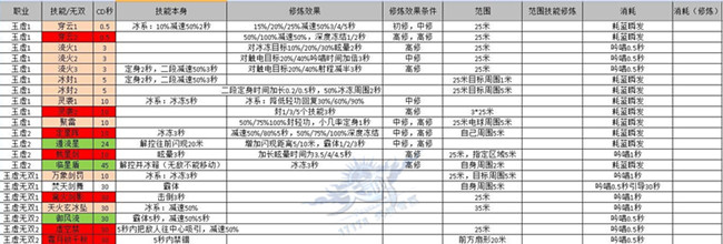 天谕玉虚有什么控制技能_天谕各职业控制技能盘点玉虚篇