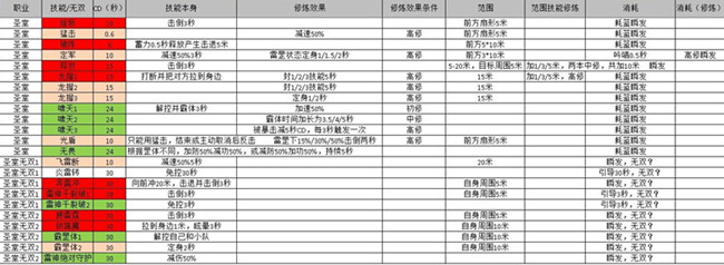 天谕圣堂有什么控制技能_天谕各职业控制技能统计圣堂篇
