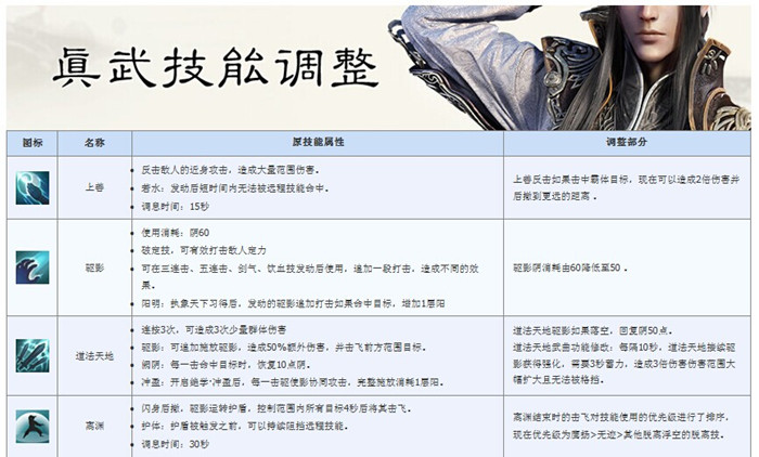 天刀S1真武技能改了什么_天刀真武技能调整