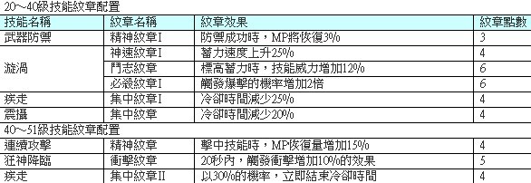 TERA狂战士纹章如何选_TERA狂战士副本纹章建议