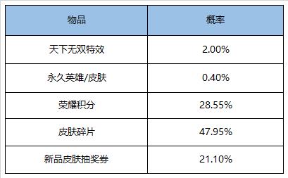 王者荣耀天下无双礼包怎么抽到永久特效_王者荣耀天下无双礼包抽永久特效技巧