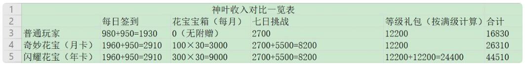 小花仙手游奇妙花宝和闪耀花宝对比_小花仙手游奇妙花宝和闪耀花宝收益怎么样