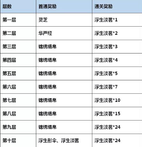 神都夜行录如梦浮生副本通关攻略_神都夜行录如梦浮生副本怎么过