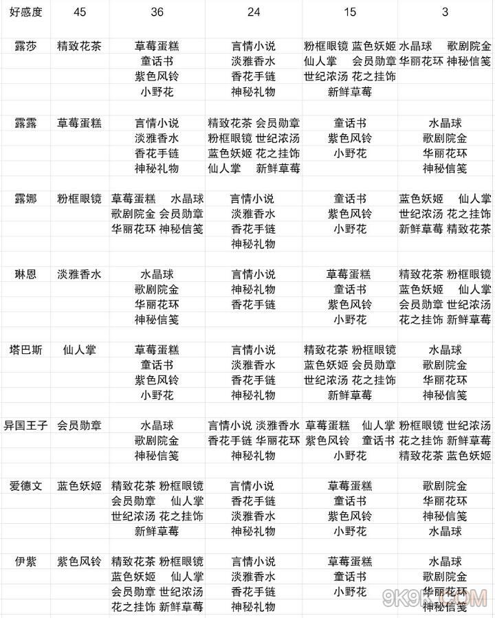 小花仙手游好感度攻略_小花仙手游怎么提升角色好感度