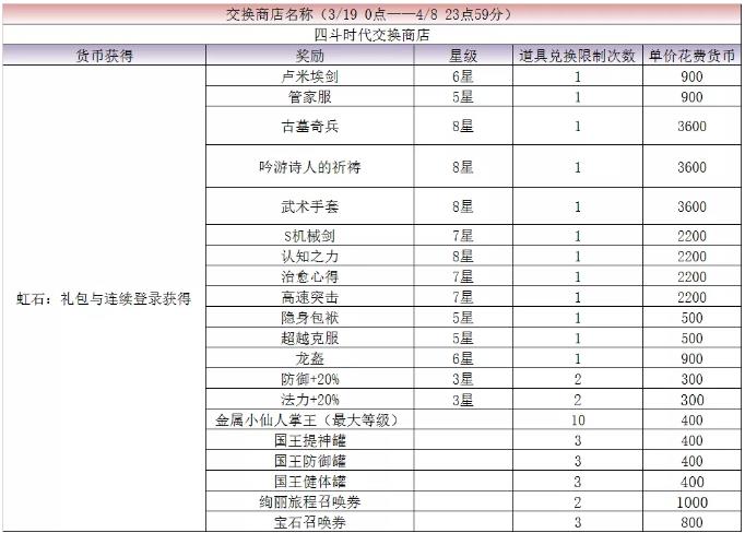 最终幻想勇气启示录3月18日更新公告_最终幻想勇气启示录3月18日更新了什么